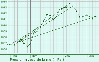 Graphe de la pression atmosphrique prvue pour Jouy-le-Chtel