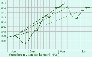 Graphe de la pression atmosphrique prvue pour Rorschwihr