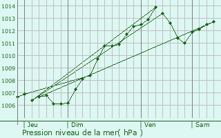 Graphe de la pression atmosphrique prvue pour Bidestroff