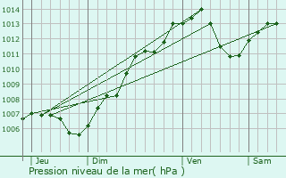 Graphe de la pression atmosphrique prvue pour Breitenbach