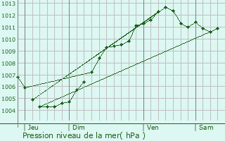 Graphe de la pression atmosphrique prvue pour Herk-de-Stad