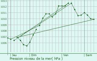 Graphe de la pression atmosphrique prvue pour Nandy