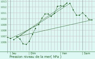 Graphe de la pression atmosphrique prvue pour Maincy