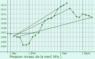 Graphe de la pression atmosphrique prvue pour Hohrod