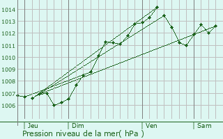 Graphe de la pression atmosphrique prvue pour Lunville