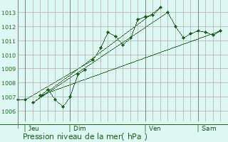 Graphe de la pression atmosphrique prvue pour Saint-Germain-ls-Arpajon