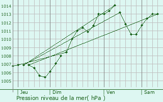 Graphe de la pression atmosphrique prvue pour Holtzwihr