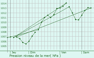 Graphe de la pression atmosphrique prvue pour Artzenheim