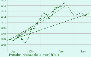 Graphe de la pression atmosphrique prvue pour Moisenay