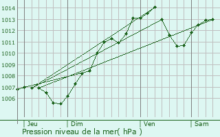 Graphe de la pression atmosphrique prvue pour Mittelwihr