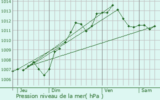 Graphe de la pression atmosphrique prvue pour Villeneuve-les-Bordes