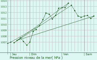 Graphe de la pression atmosphrique prvue pour Jutigny