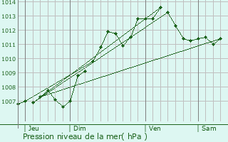 Graphe de la pression atmosphrique prvue pour Gouaix