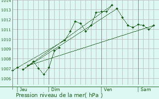 Graphe de la pression atmosphrique prvue pour Coutenon
