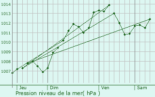 Graphe de la pression atmosphrique prvue pour Noiron-sur-Seine