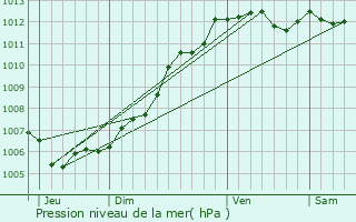 Graphe de la pression atmosphrique prvue pour Sainte-Hermine
