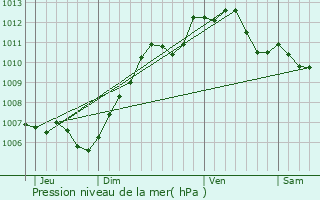 Graphe de la pression atmosphrique prvue pour Fontaine-le-Port