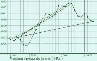 Graphe de la pression atmosphrique prvue pour Pamfou