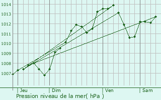 Graphe de la pression atmosphrique prvue pour Chambain