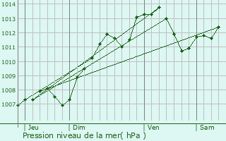 Graphe de la pression atmosphrique prvue pour Bouix