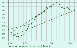 Graphe de la pression atmosphrique prvue pour Beveren