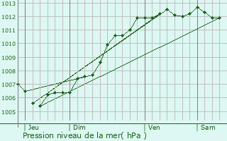 Graphe de la pression atmosphrique prvue pour Lagord