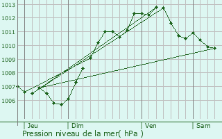Graphe de la pression atmosphrique prvue pour Melz-sur-Seine