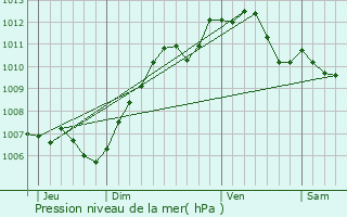 Graphe de la pression atmosphrique prvue pour Buthiers