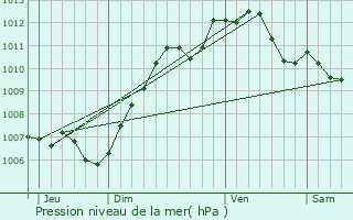 Graphe de la pression atmosphrique prvue pour Larchant