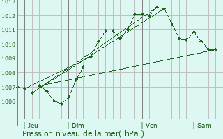 Graphe de la pression atmosphrique prvue pour La Genevraye