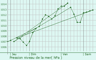 Graphe de la pression atmosphrique prvue pour Lafert-sur-Amance