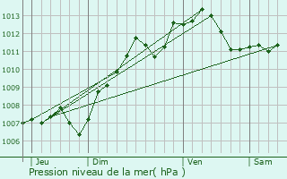 Graphe de la pression atmosphrique prvue pour Montigny-sur-Loing