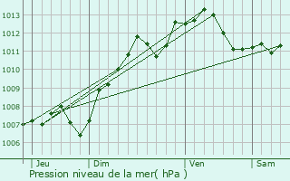 Graphe de la pression atmosphrique prvue pour Poligny