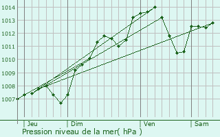 Graphe de la pression atmosphrique prvue pour Courlon