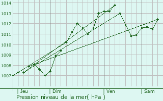 Graphe de la pression atmosphrique prvue pour Vertault