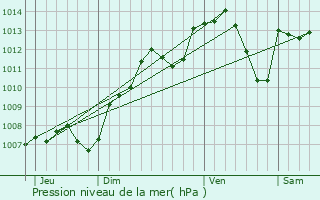 Graphe de la pression atmosphrique prvue pour Beaumont-sur-Vingeanne