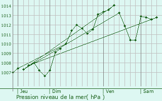 Graphe de la pression atmosphrique prvue pour Bze