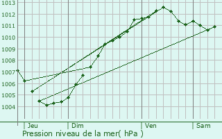 Graphe de la pression atmosphrique prvue pour Wuustwezel