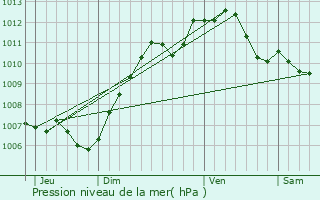 Graphe de la pression atmosphrique prvue pour Chevry-en-Sereine