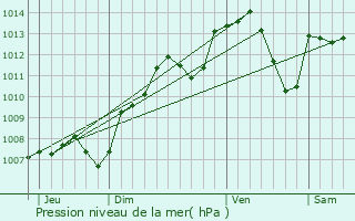 Graphe de la pression atmosphrique prvue pour Brtigny