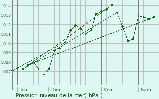 Graphe de la pression atmosphrique prvue pour Spoy