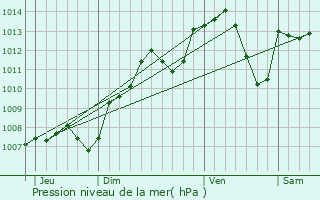 Graphe de la pression atmosphrique prvue pour Couternon
