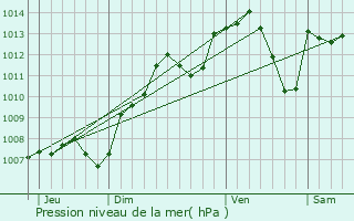 Graphe de la pression atmosphrique prvue pour Cuiserey