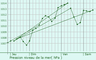 Graphe de la pression atmosphrique prvue pour Vernot