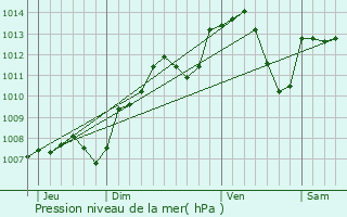 Graphe de la pression atmosphrique prvue pour Talant