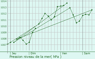 Graphe de la pression atmosphrique prvue pour Fontaines-les-Sches