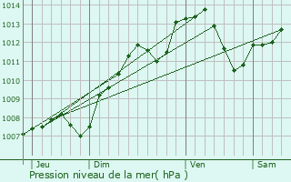 Graphe de la pression atmosphrique prvue pour Chemin-d