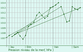 Graphe de la pression atmosphrique prvue pour Pluvault