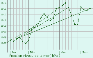 Graphe de la pression atmosphrique prvue pour Magny-Montarlot