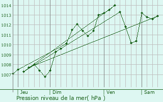 Graphe de la pression atmosphrique prvue pour Chambeire